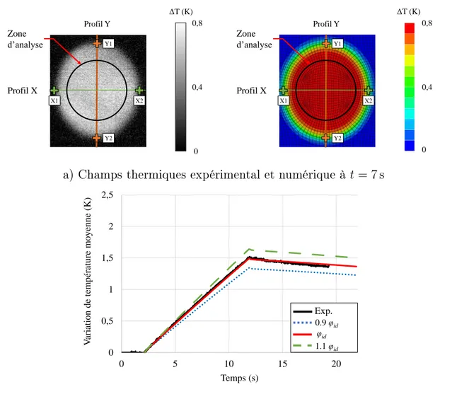 Figure 2.15  Variation de la température de surface ∆T pour l'éprouvette de référence en Inconel