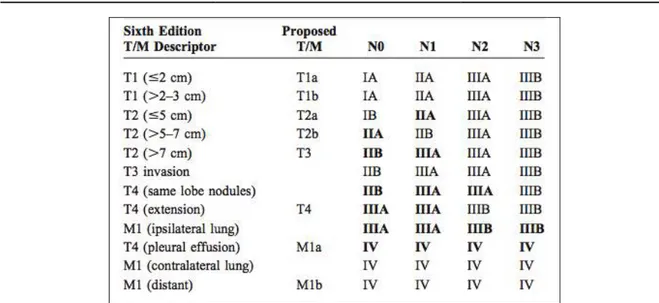 Tableau  I-2 :  Classification  proposée  pour  la  catégorie  T  et  M,  regroupement  de  stade  proposé  des  cancers  broncho-pulmonaires (Goldstraw et al., 2007b)