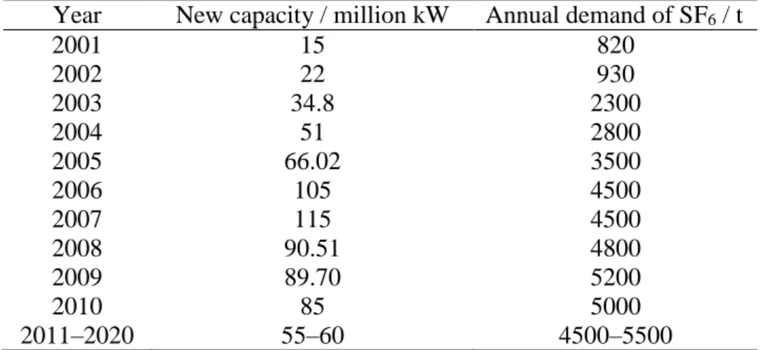 Table 1.1 Newly installed capacities of electric power supply over the years and trend  prediction of SF 6  demand quantity 