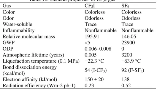 Table 1.3 General properties of CF 3 I gas  [46-48]