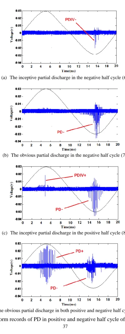 Fig. 2.8 Waveform records of PD in positive and negative half cycle of power frequency 
