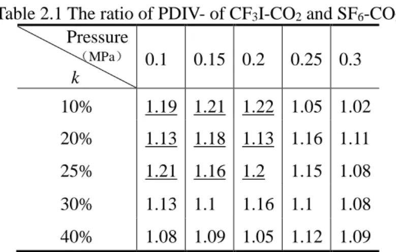 Table 2.1 The ratio of PDIV- of CF 3 I-CO 2  and SF 6 -CO 2 