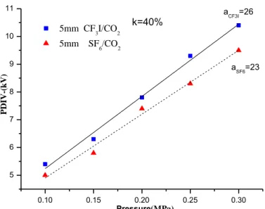 Fig. 2.10 The PDIV- of different concentrations of CF 3 I-CO 2  and SF 6 -CO 2  mixtures (5 mm)   