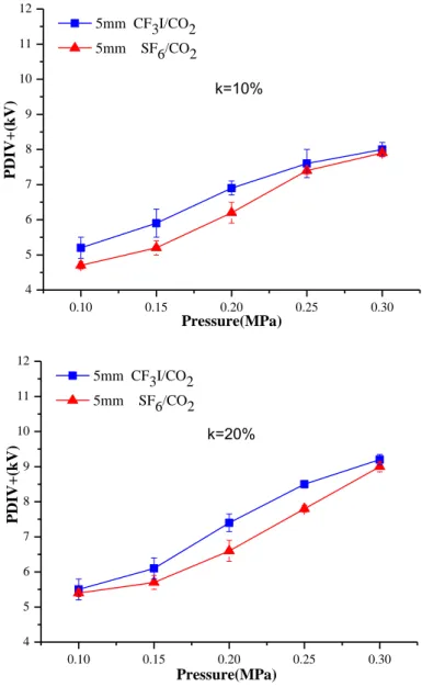 Figure 2.11 shows the PDIV+ with the changes in gas pressure when  k of CF 3 I/CO 2  and 