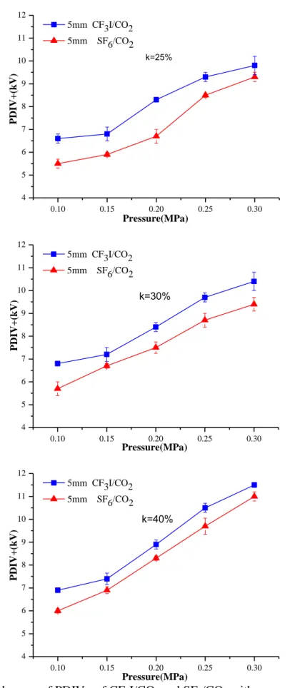 Fig. 2.11 The changes of PDIV+ of CF 3 I/CO 2  and SF 6 /CO 2  with gas pressure (5 mm) 
