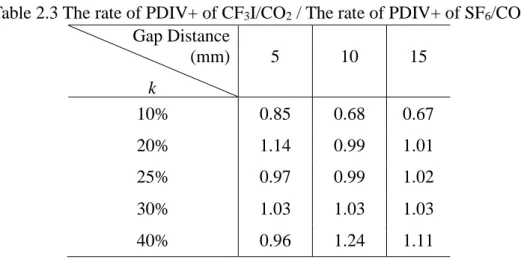 Table 2.3 The rate of PDIV+ of CF 3 I/CO 2  / The rate of PDIV+ of SF 6 /CO 2