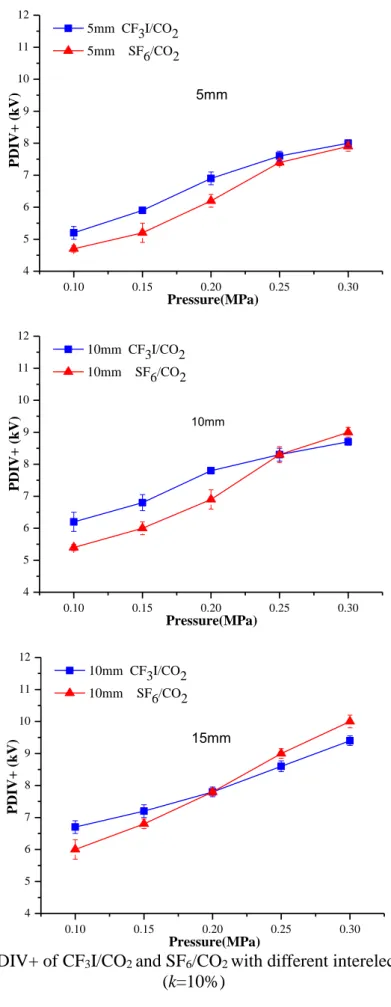 Fig. 2.12 The PDIV+ of CF 3 I/CO 2  and SF 6 /CO 2  with different interelectrode distances 
