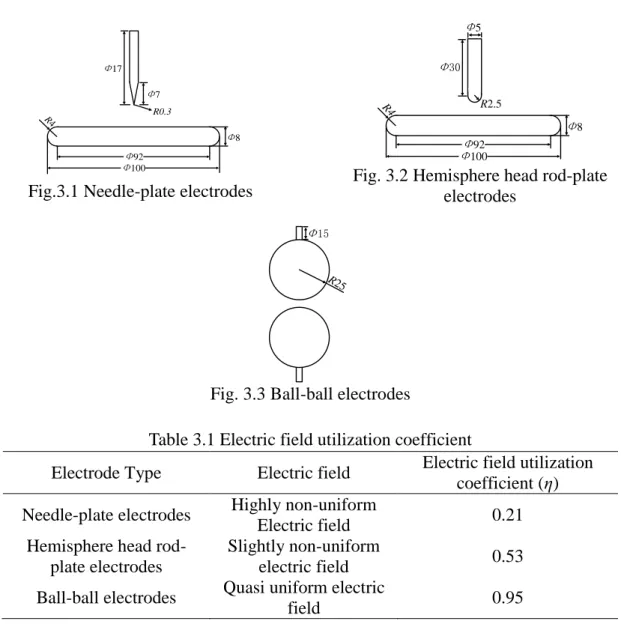 Fig. 3.3 Ball-ball electrodes 