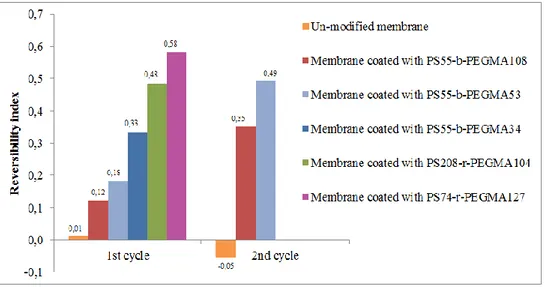 Figure 3-9 : Indices de réversibilité du colmatage pour l‟ultrafiltration de perméat du BRM (le 1 er