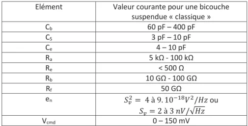 Tableau 2 : valeurs des différents éléments indiqués sur la Figure 17 pour le cas d’une bicouche suspendue  « classique »