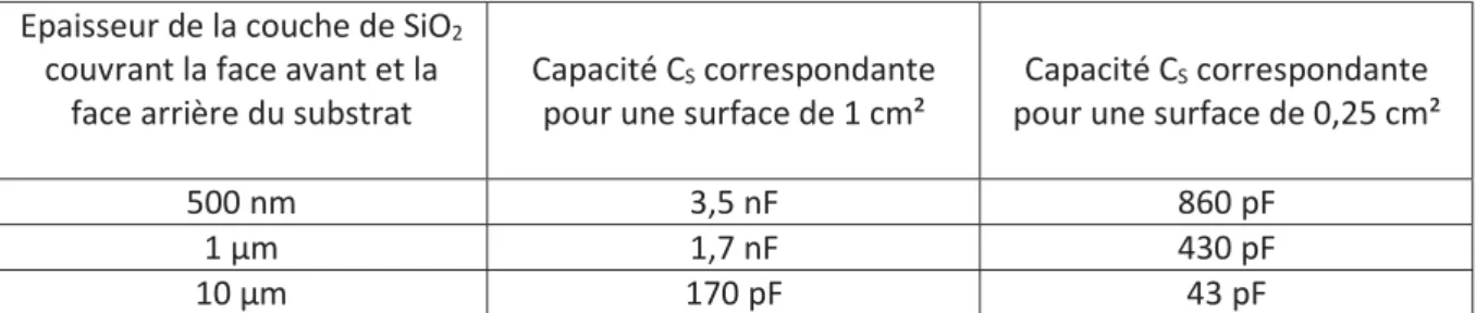 Tableau 6 : valeur de capacité C S  correspondant au cas où le substrat de silicium est entrouré d’une couche 