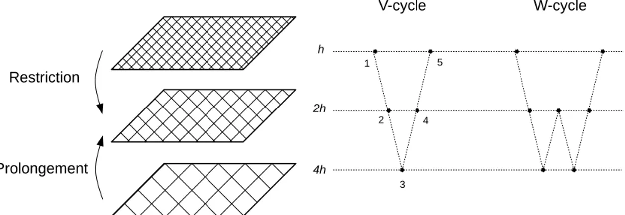 Figure 1.2 – Méthode multigrille – V-cycle et W-cycle