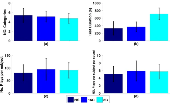 Figure 2.2: Figure showing the FST performance statistics for the three stimuli conditions