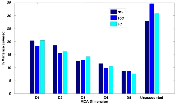 Figure 2.3: Bar plot of the variance covered by each of the five retained MCA dimensions