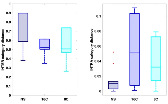 Figure 2.4: Boxplot of Inter &amp; Intra category distances calculated from the heights of