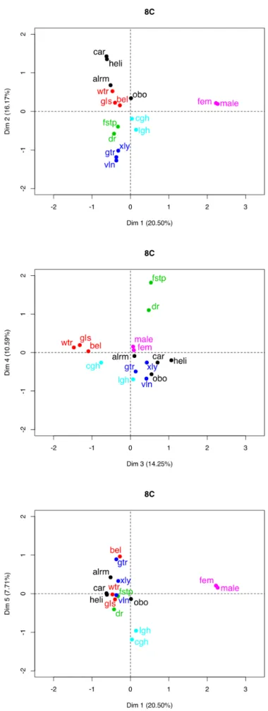 Figure 2.9: MCA Factor maps for NHL in the 8C vocoded stimuli condition. Dimensions
