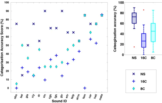 Figure 2.11: Categorisation identification for NHL , where NS is represented by × , 16C