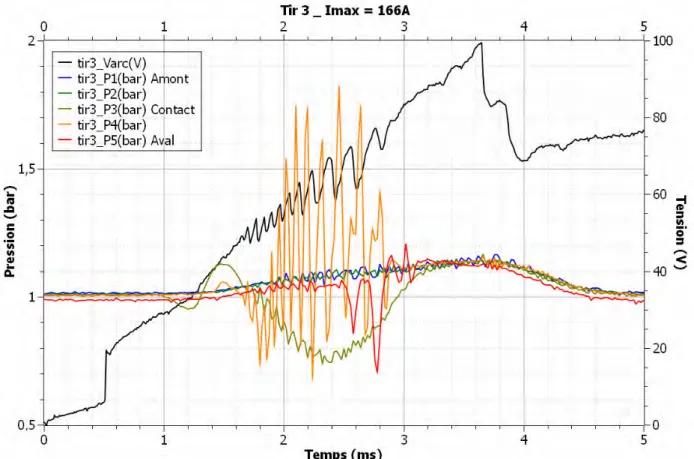 Figure 2.22 : Relevé de la pression pour un arc à 166A maximum. La position des capteurs  P1 à 5 est indiquée sur la Figure 2.21