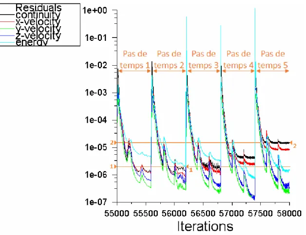 Figure 3.2 : Exemple de visualisation de la convergence avec les résidus des équations  d'énergie et de vitesses et de continuité