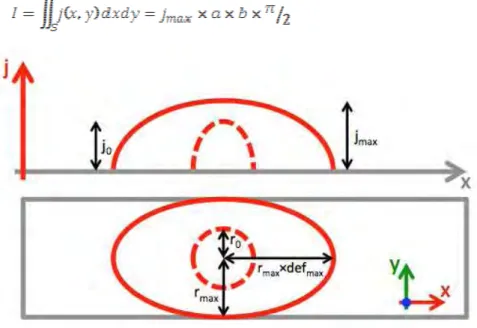 Figure 3.6 : Diagramme représentant le profil de densité de courant utilisé. 