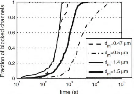 Figure 1.14 Ratio of blocked channels as a function of time for four suspensions at Φ = 1%  and Δp = 2 psi [23]