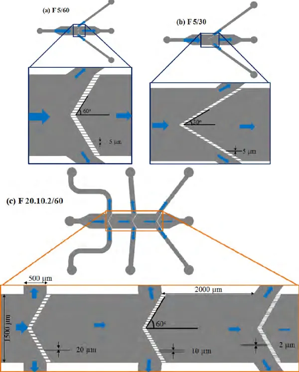 Figure 2.6: Demonstration of the configurations of chips for single stage fractionation (a and  b) and cascades (c)