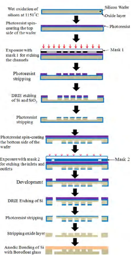 Figure 2.10: Process outline of silicon wafer DRIE processing for fabrication of silicon chips  with Borofloat BF33 glass wafer cover