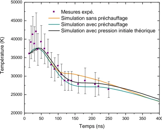 Figure III.4.10 Comparaison de l’effet de la pression sur le refroidissement de la décharge
