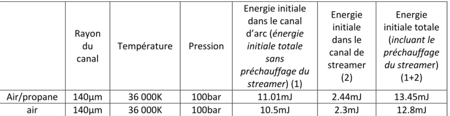Tableau IV.1.1 Résumé des conditions initiales pour la décharge dans le mélange air/propane avec et sans  préchauffage streamer