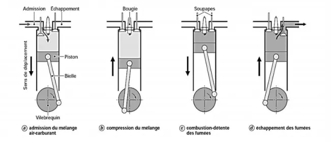 figure I.1.2 Schéma d‘un cycle de combustion 4 temps – Cycle Beau De Rochas [2] 