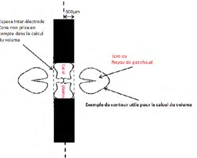 Figure II.2.8 Schéma représentant la zone utilisée pour le calcul du volume du noyau de gaz chaud 