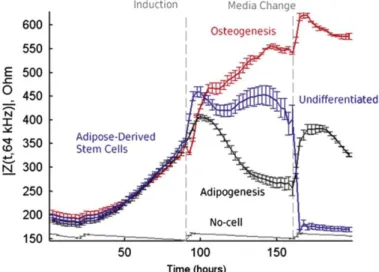 Figure I-10 : Différenciation par impédance à 64 kHz de cellules dérivant d’ostéogénèse,  d’adipogénèse ainsi que des cellules indifférenciées 24