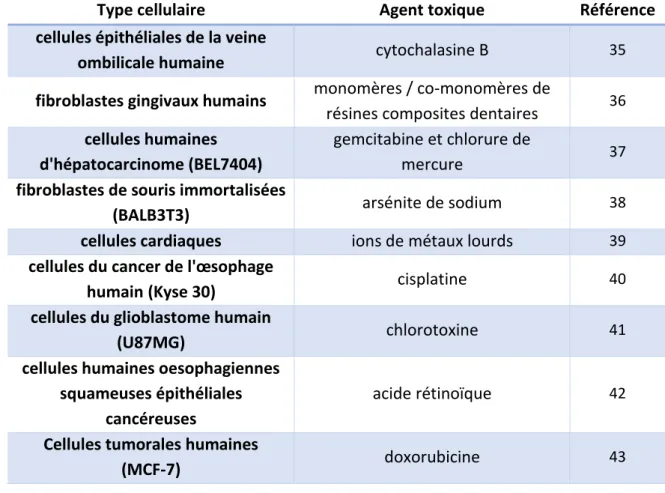 Tableau I-1 : Utilisation de la SIE pour l’étude de la toxicité de molécules actives vis à vis de  différents types cellulaires 