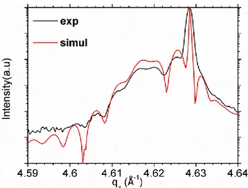 Figure  II-7 :  Spectre  de  rayons  X  mesuré  autour  de  la  réflexion  de  Bragg  004  du  silicium  (ligne noir) et simulation du spectre (ligne rouge) obtenus après implantation d’H dans le Si