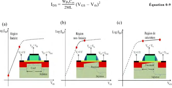 Figure  0.6  –  Evolution  de  la  caractéristique  de  sortie  d’un  MOSFET  à  canal  long  en  fonction  de 