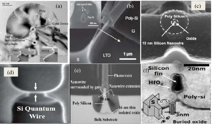 Figure 0.19 –  MOSFET à base de nanofils en Si suspendus proposés par (a) Rustagi [70] (b) [75]  (c) Tian et al