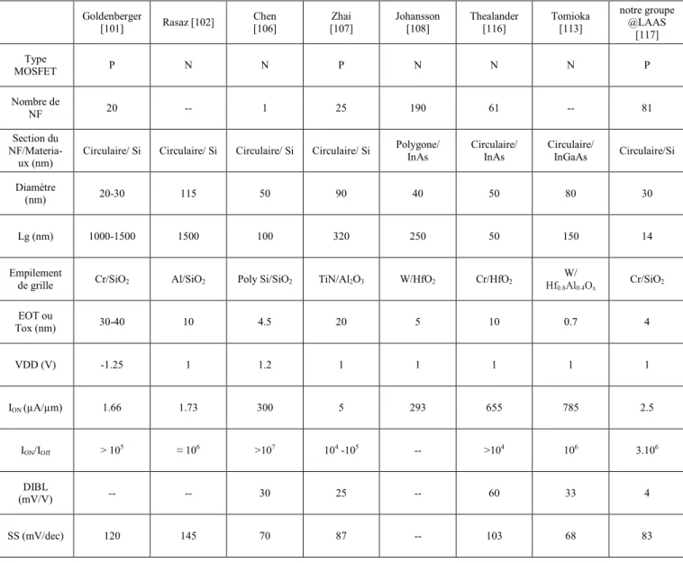 Tableau  1.3  -  comparatif  de  résultats  pour  les  différentes  architectures  de  MOSFET  à  base  de  nanofils  verticaux