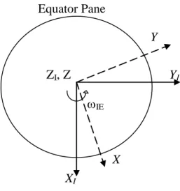 Figure 2.1:  Earth Centered Inertial Frame and Earth-Ceterd Earth-Fixed Frame [Fr.mathworks.com,  2015] 