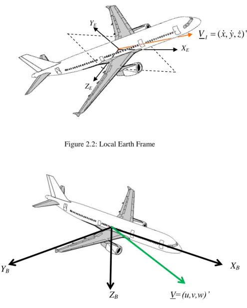 Figure 2.2: Local Earth Frame 