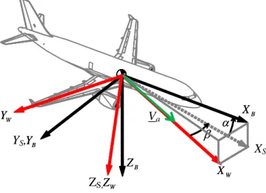 Figure 2.4: Wind axis (w), Stability axis (s) and Body axis (b) 