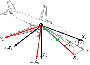 Figure 2.4: Wind axis (w), Stability axis (s) and Body axis (b) 