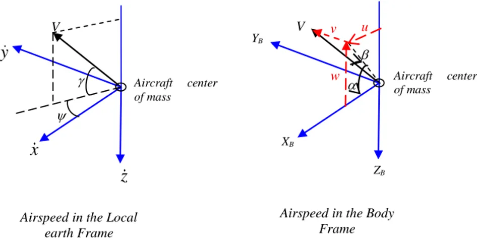 Figure 2.7: Angles relating the orientation of the airspeed Va with respect to Local Earth and Body  frame respectively