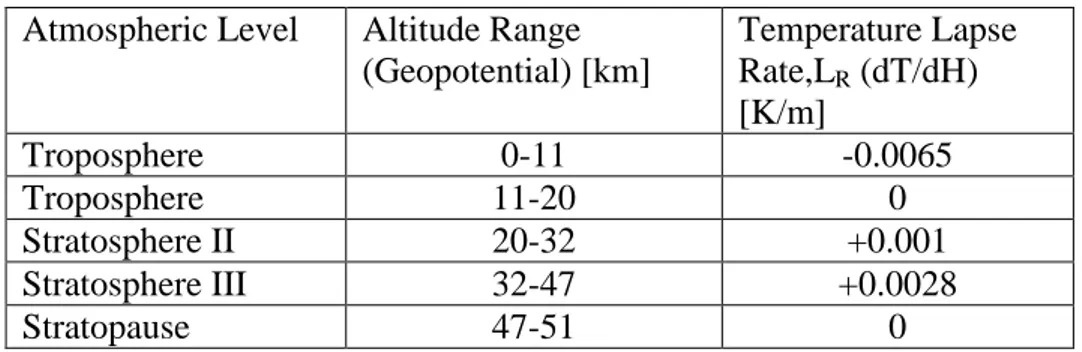 Table 2.2: Variation of TLR according to altitude 