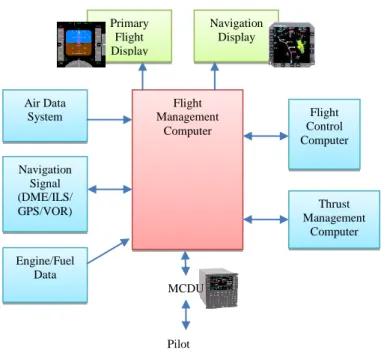 Figure 3.2: Flight Management System (FMS) Block Diagram [Collinson, 2011]  3.2.2 Horizontal Flight Plan Composition and Construction 