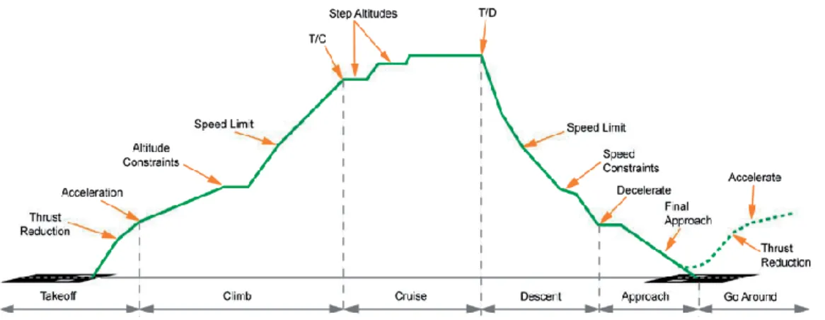 Figure 3.5: Vertical Flight Profile [Collinson, 2011] 