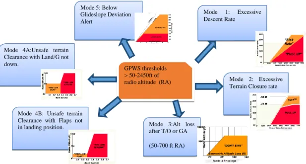 Figure 3.10: GPWS thresholds modes with the aural and visual warning[GPS, 2001] 