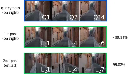 Figure 4.14: Given the query shown in green, the most probable virtual locations from two separate traverses of a street are shown (with only three images displayed per location for clarity)