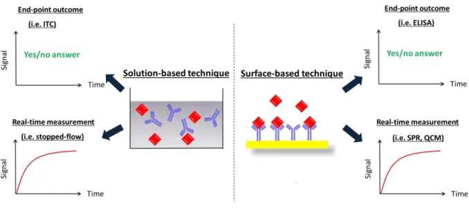 Figure  1.5  Schematic  diagrams  depicting  two  different  approaches  for  protein  interaction 