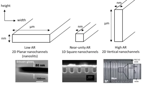 Figure 2.2 Different classes of nanochannel geometries according to their aspect ratios between the 