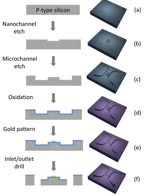 Figure 3.5 Fabrication procedure of the nanofluidic devices. (a) A 100 mm p-type silicon wafer was 